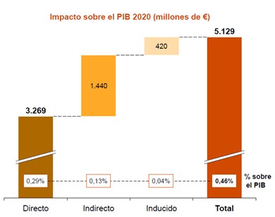 La prensa se hace eco del Informe ‘Impacto socioeconómico y tributario de los EFCs’ relativo a 2020