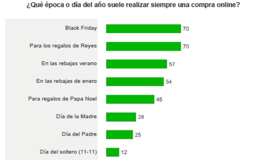 El Black Friday, el día favorito para las compras a través del e-commerce